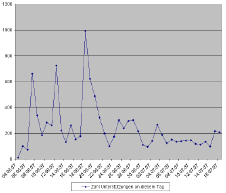 Klick! Grafik: Unterstützung an den einzelnen Tagen, bis zum Mo, 16.07. (Ende)